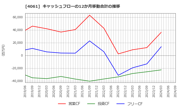 4061 デンカ(株): キャッシュフローの12か月移動合計の推移