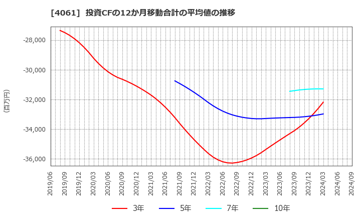 4061 デンカ(株): 投資CFの12か月移動合計の平均値の推移