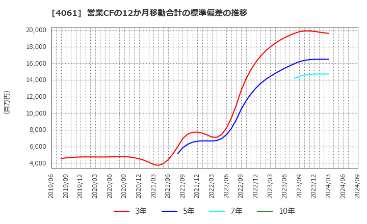 4061 デンカ(株): 営業CFの12か月移動合計の標準偏差の推移