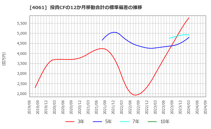 4061 デンカ(株): 投資CFの12か月移動合計の標準偏差の推移