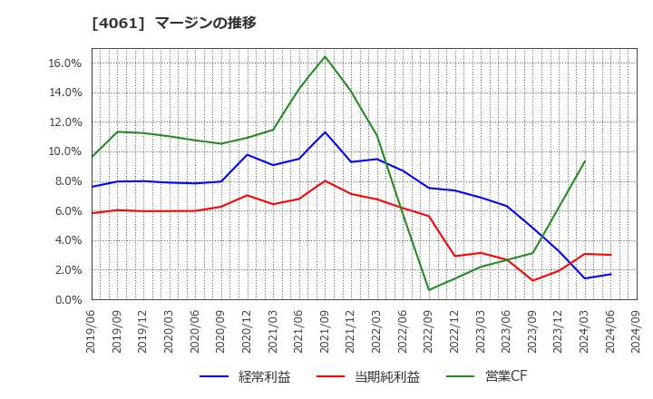 4061 デンカ(株): マージンの推移
