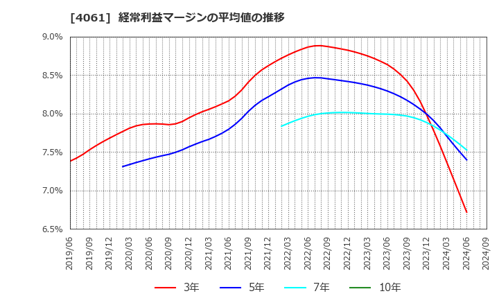 4061 デンカ(株): 経常利益マージンの平均値の推移