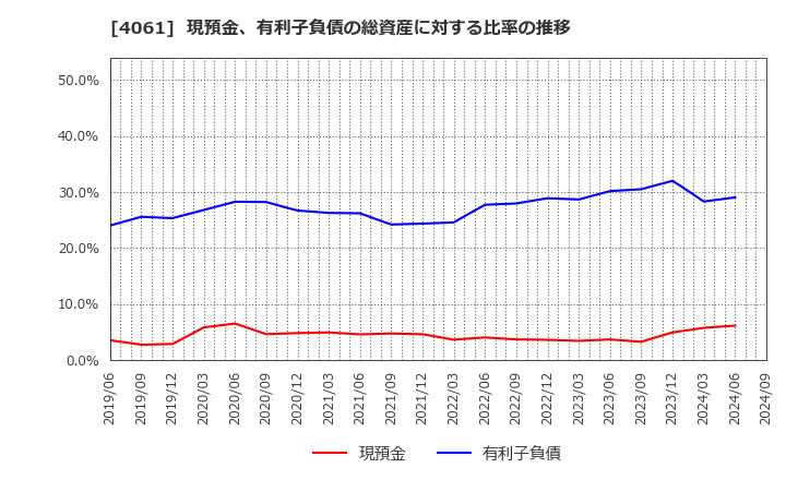 4061 デンカ(株): 現預金、有利子負債の総資産に対する比率の推移