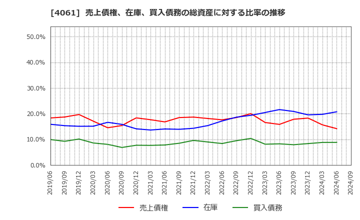 4061 デンカ(株): 売上債権、在庫、買入債務の総資産に対する比率の推移