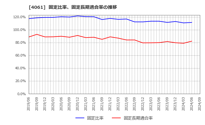 4061 デンカ(株): 固定比率、固定長期適合率の推移