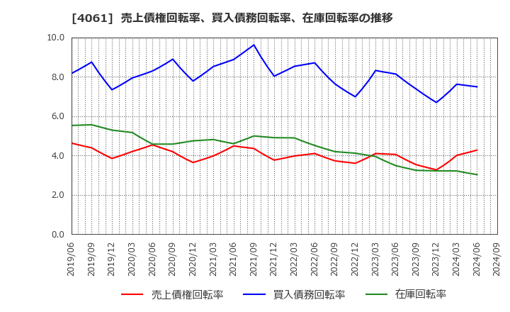 4061 デンカ(株): 売上債権回転率、買入債務回転率、在庫回転率の推移