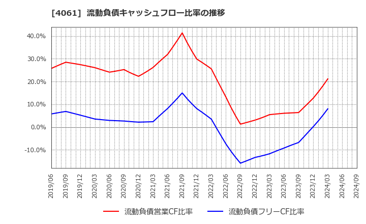 4061 デンカ(株): 流動負債キャッシュフロー比率の推移