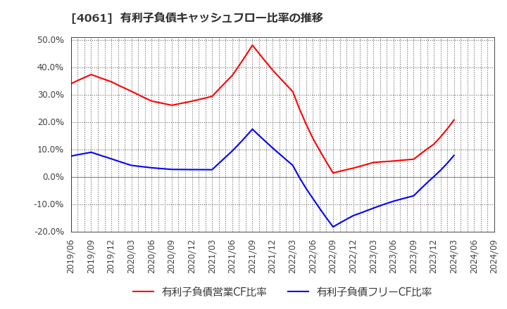 4061 デンカ(株): 有利子負債キャッシュフロー比率の推移