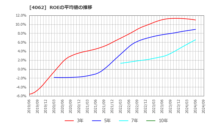 4062 イビデン(株): ROEの平均値の推移