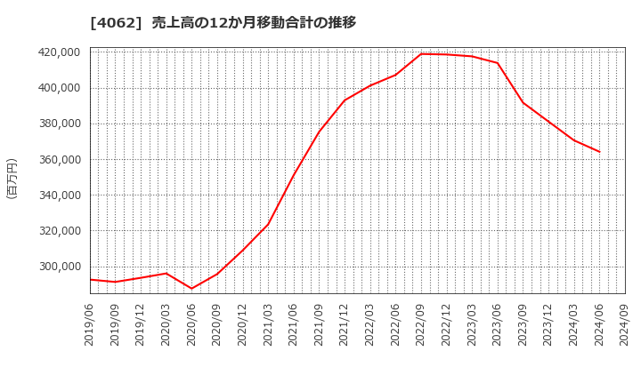 4062 イビデン(株): 売上高の12か月移動合計の推移