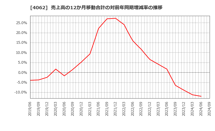 4062 イビデン(株): 売上高の12か月移動合計の対前年同期増減率の推移