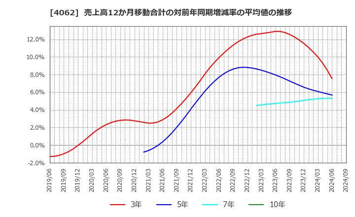 4062 イビデン(株): 売上高12か月移動合計の対前年同期増減率の平均値の推移