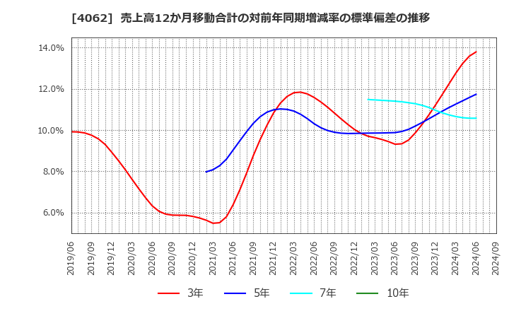 4062 イビデン(株): 売上高12か月移動合計の対前年同期増減率の標準偏差の推移