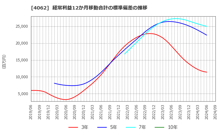 4062 イビデン(株): 経常利益12か月移動合計の標準偏差の推移