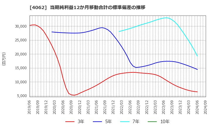 4062 イビデン(株): 当期純利益12か月移動合計の標準偏差の推移