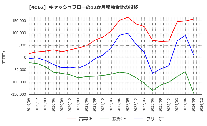 4062 イビデン(株): キャッシュフローの12か月移動合計の推移