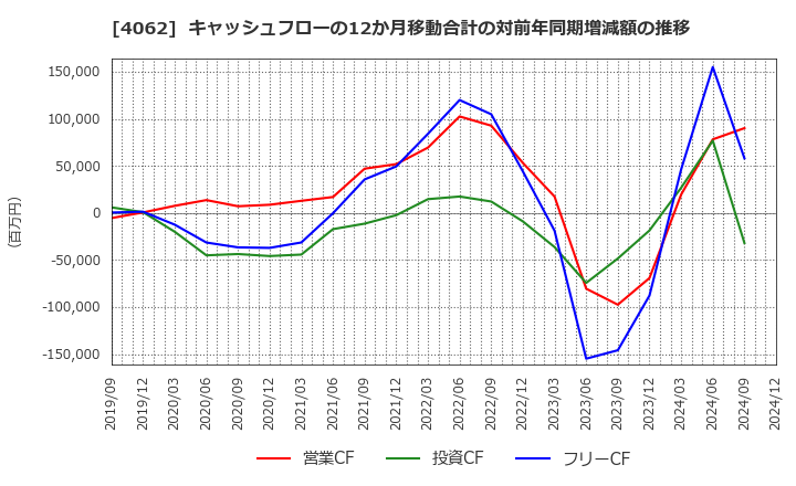 4062 イビデン(株): キャッシュフローの12か月移動合計の対前年同期増減額の推移