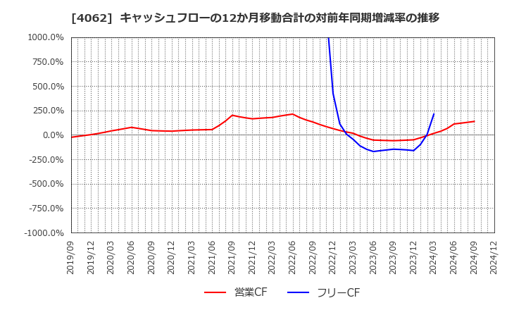 4062 イビデン(株): キャッシュフローの12か月移動合計の対前年同期増減率の推移