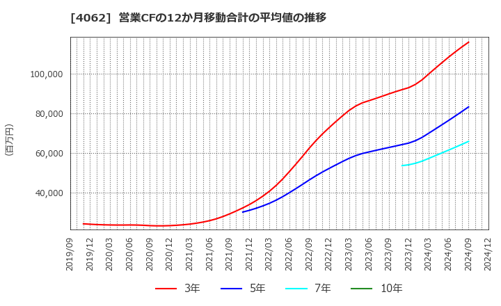 4062 イビデン(株): 営業CFの12か月移動合計の平均値の推移