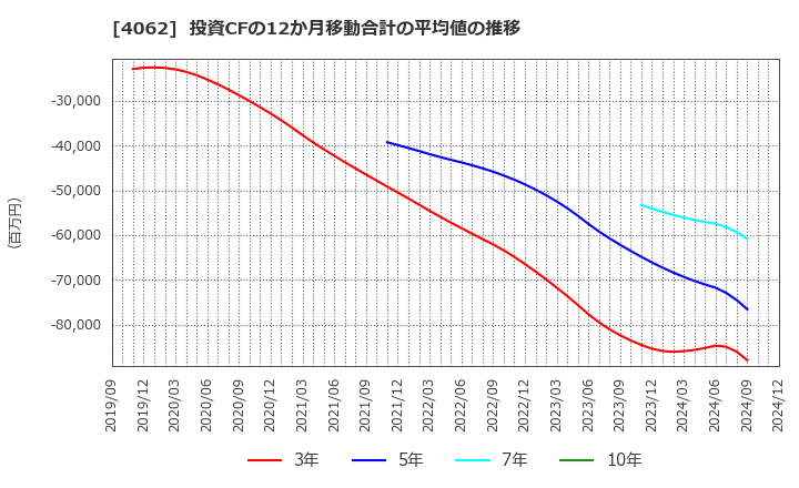 4062 イビデン(株): 投資CFの12か月移動合計の平均値の推移