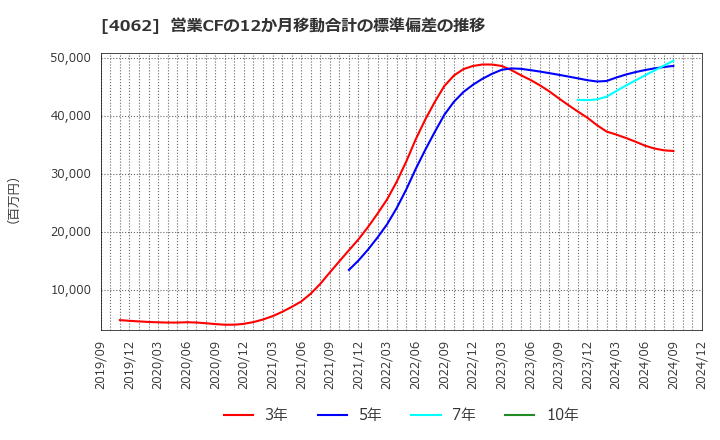 4062 イビデン(株): 営業CFの12か月移動合計の標準偏差の推移