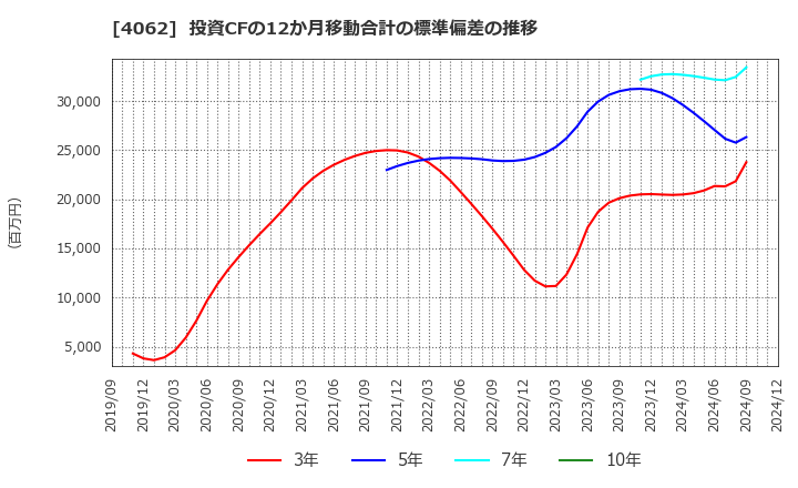 4062 イビデン(株): 投資CFの12か月移動合計の標準偏差の推移