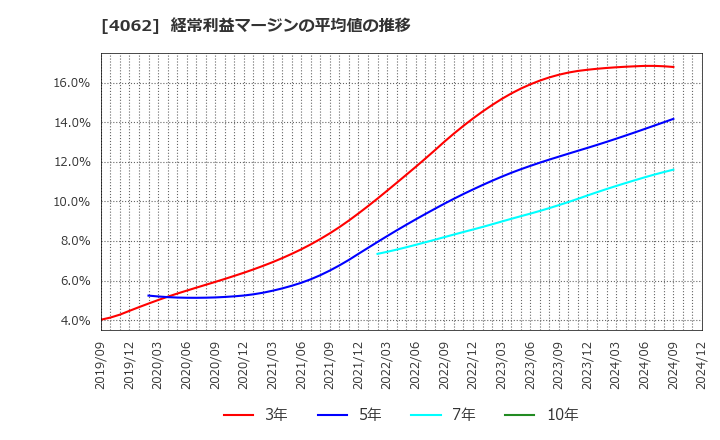 4062 イビデン(株): 経常利益マージンの平均値の推移