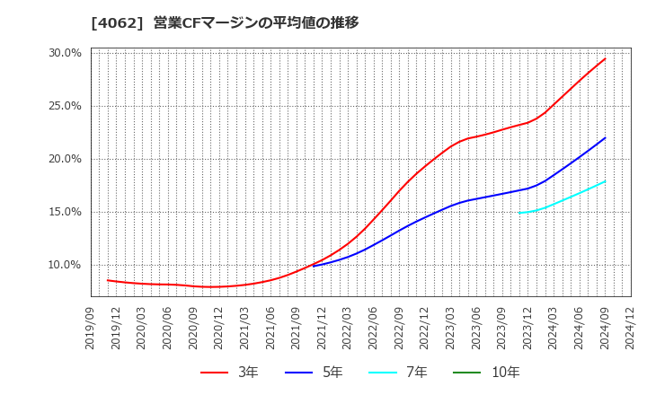 4062 イビデン(株): 営業CFマージンの平均値の推移