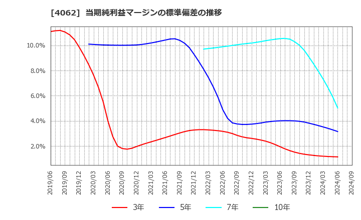 4062 イビデン(株): 当期純利益マージンの標準偏差の推移