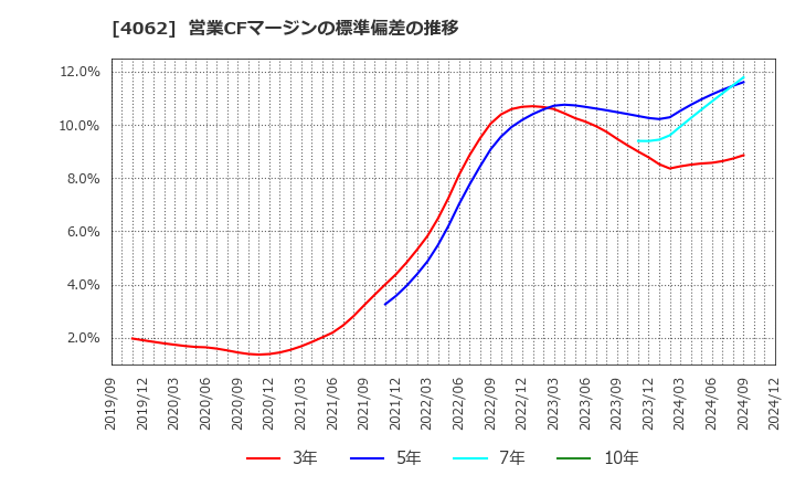 4062 イビデン(株): 営業CFマージンの標準偏差の推移