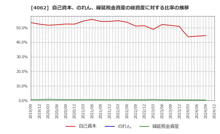 4062 イビデン(株): 自己資本、のれん、繰延税金資産の総資産に対する比率の推移