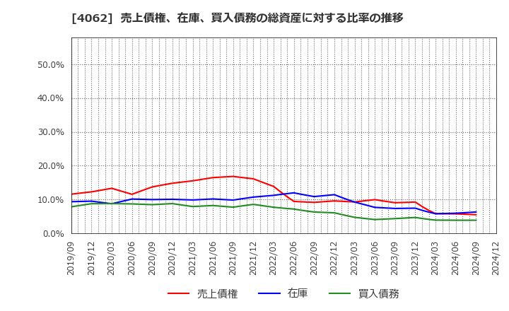 4062 イビデン(株): 売上債権、在庫、買入債務の総資産に対する比率の推移