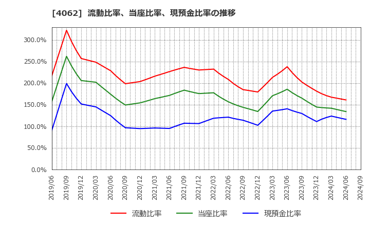 4062 イビデン(株): 流動比率、当座比率、現預金比率の推移