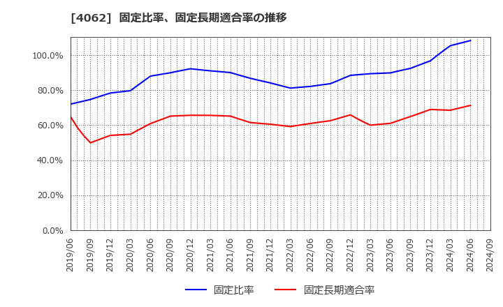 4062 イビデン(株): 固定比率、固定長期適合率の推移