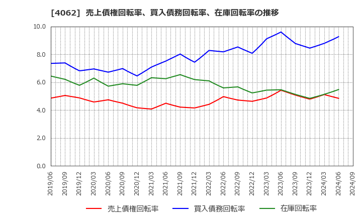 4062 イビデン(株): 売上債権回転率、買入債務回転率、在庫回転率の推移