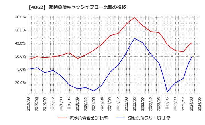 4062 イビデン(株): 流動負債キャッシュフロー比率の推移