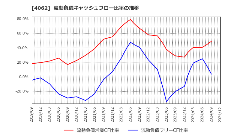 4062 イビデン(株): 流動負債キャッシュフロー比率の推移