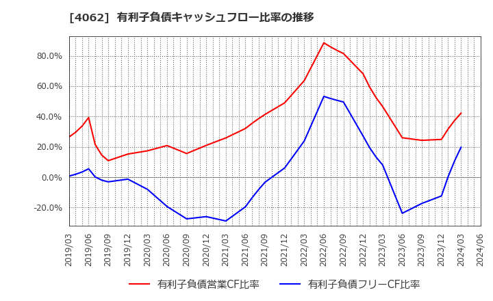 4062 イビデン(株): 有利子負債キャッシュフロー比率の推移