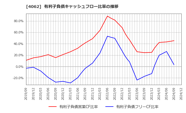 4062 イビデン(株): 有利子負債キャッシュフロー比率の推移