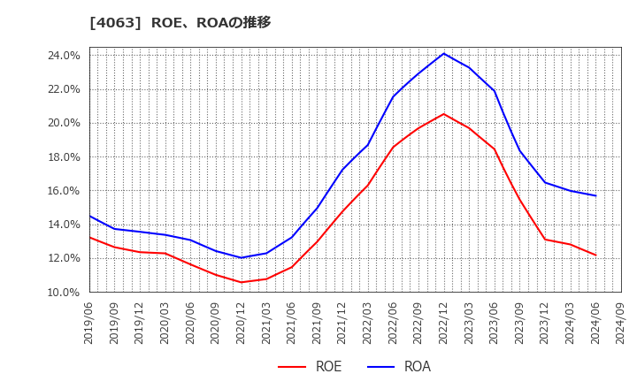 4063 信越化学工業(株): ROE、ROAの推移