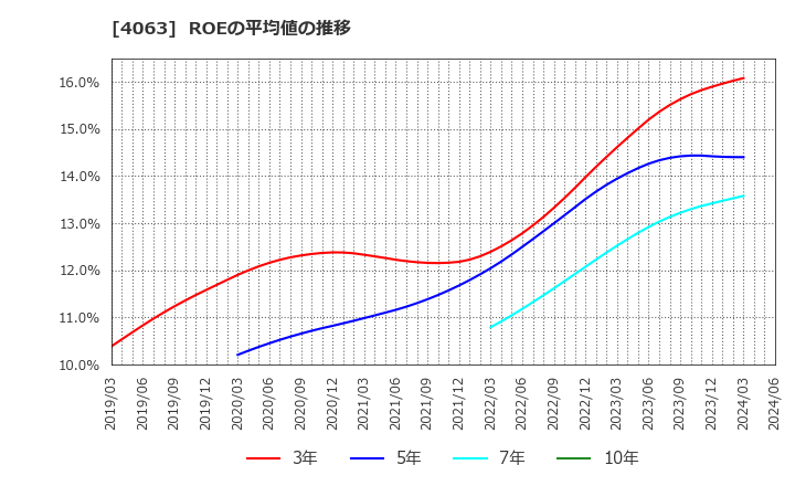 4063 信越化学工業(株): ROEの平均値の推移