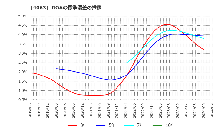 4063 信越化学工業(株): ROAの標準偏差の推移