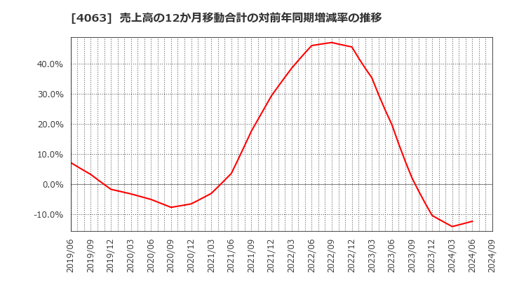 4063 信越化学工業(株): 売上高の12か月移動合計の対前年同期増減率の推移