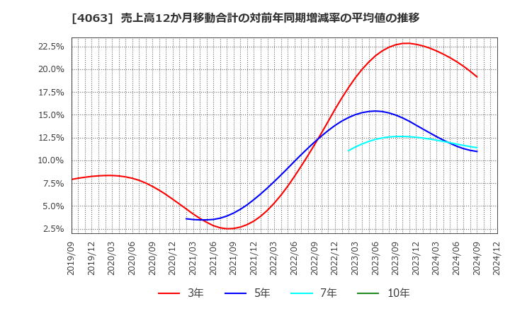 4063 信越化学工業(株): 売上高12か月移動合計の対前年同期増減率の平均値の推移