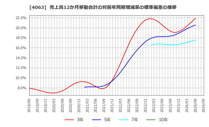 4063 信越化学工業(株): 売上高12か月移動合計の対前年同期増減率の標準偏差の推移