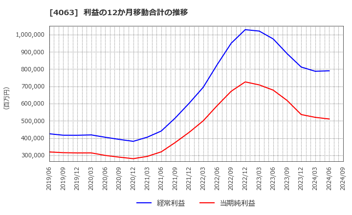 4063 信越化学工業(株): 利益の12か月移動合計の推移