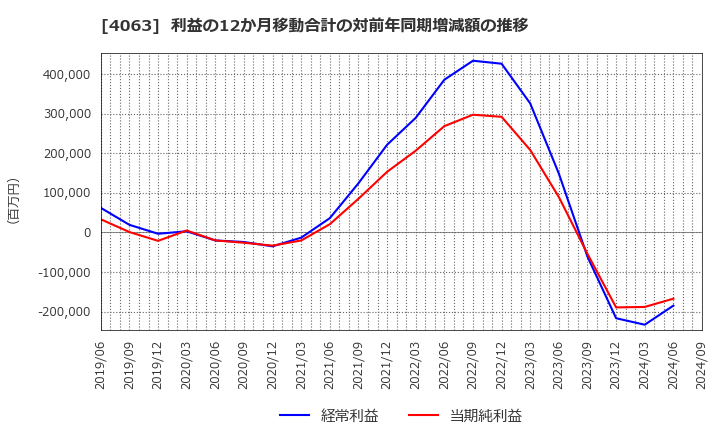 4063 信越化学工業(株): 利益の12か月移動合計の対前年同期増減額の推移