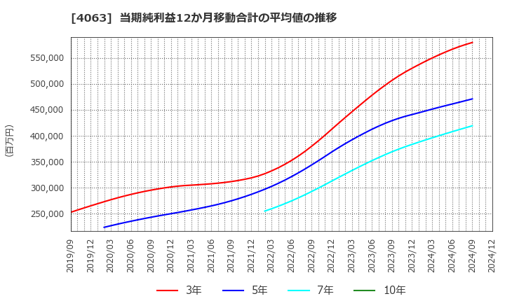 4063 信越化学工業(株): 当期純利益12か月移動合計の平均値の推移