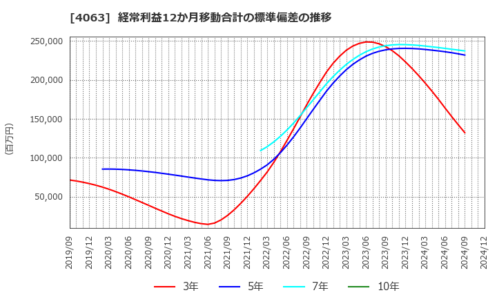 4063 信越化学工業(株): 経常利益12か月移動合計の標準偏差の推移