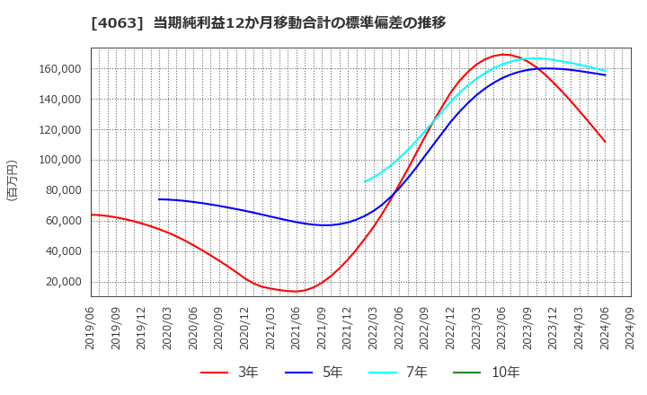 4063 信越化学工業(株): 当期純利益12か月移動合計の標準偏差の推移